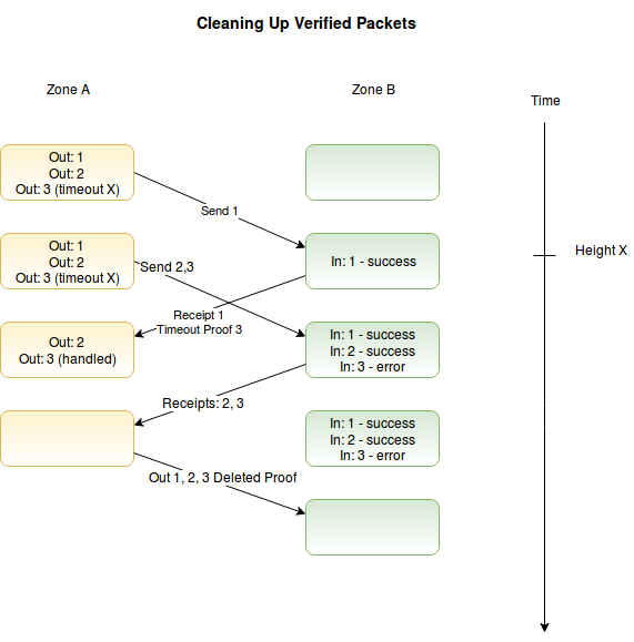 Cleaning up Packets