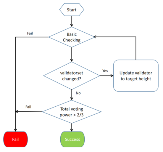 commit verification