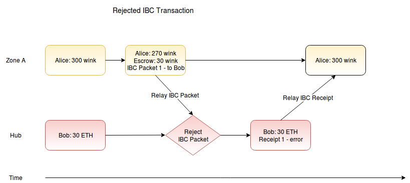 Rejected Transaction