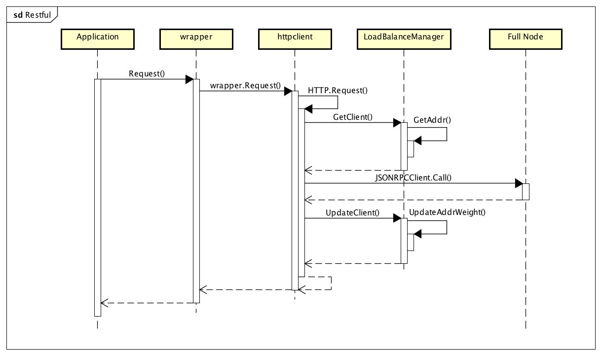 The Diagram of LCD RPC WorkFlow
