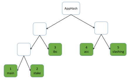 Simple Merkle Tree