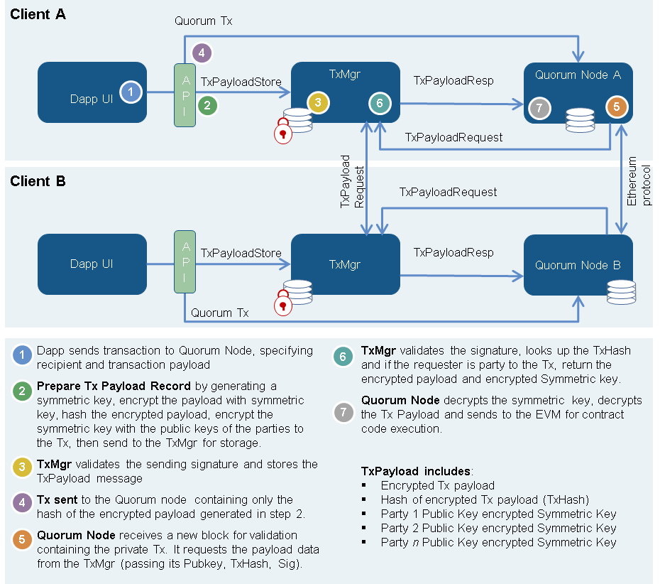 Quorum privacy architecture