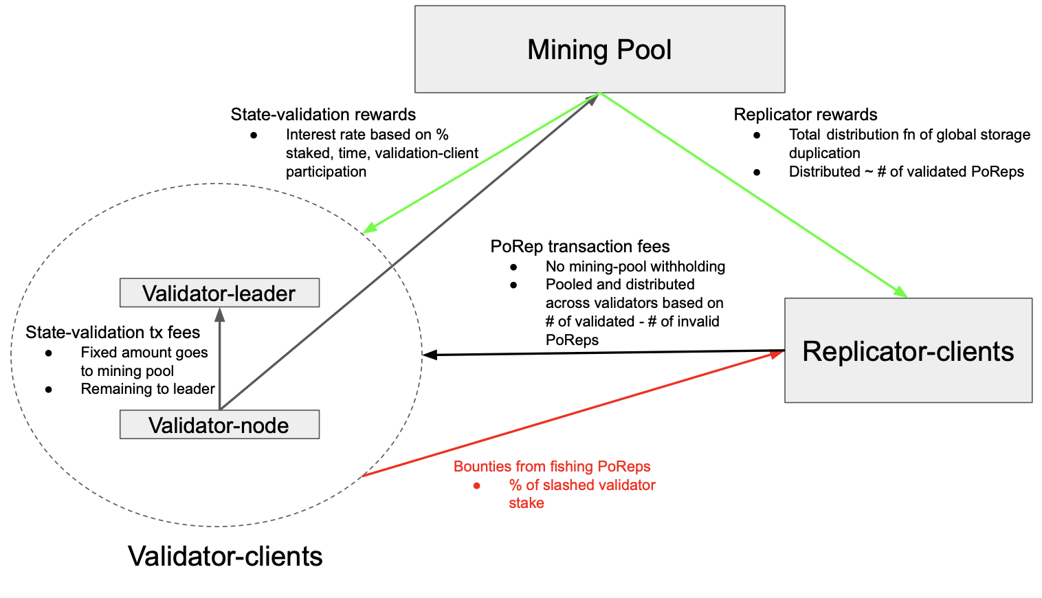 == Solana Economic Design Diagram ==