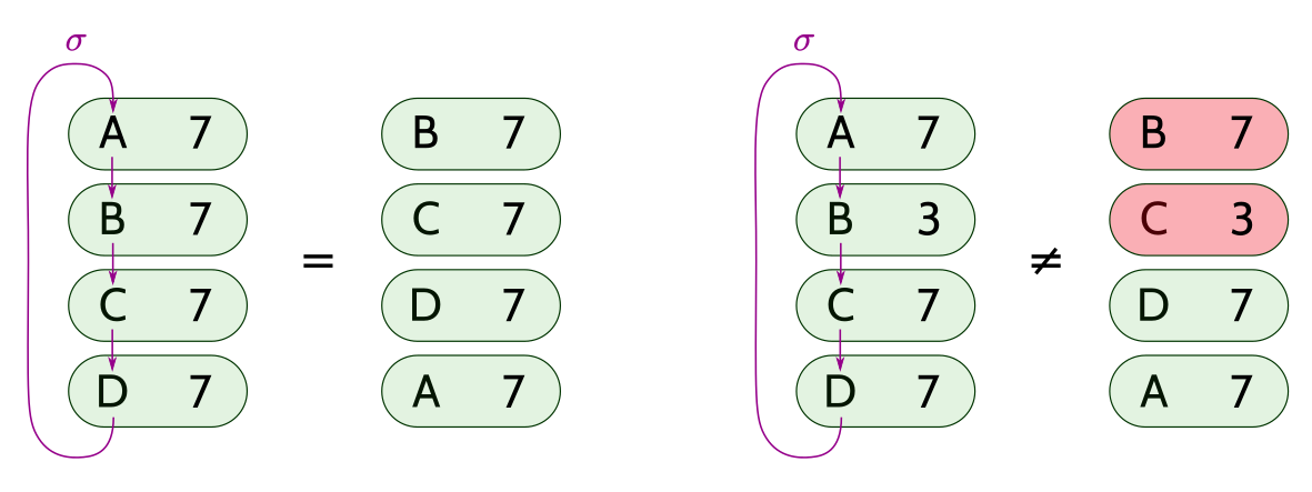 An example for a cycle (A B C D). The set before permuting the labels is {(A, 7), (B, 7), (C, 7), (D, 7)}, and the set after is {(D, 7), (A, 7), (B, 7), (C, 7)} which is the same. If one of the 7s is replaced by 3, then the set after permuting labels is not the same.