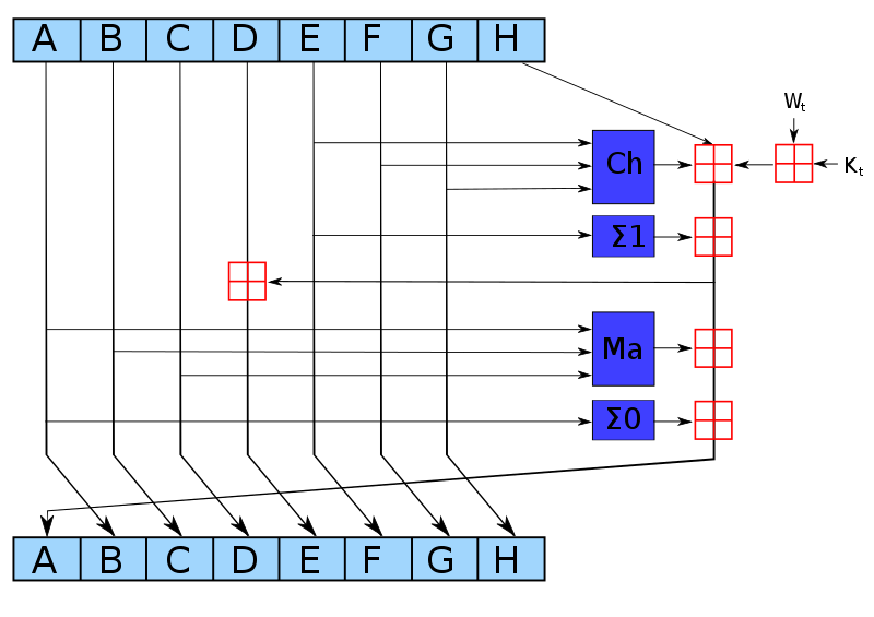 The SHA-256 compression function