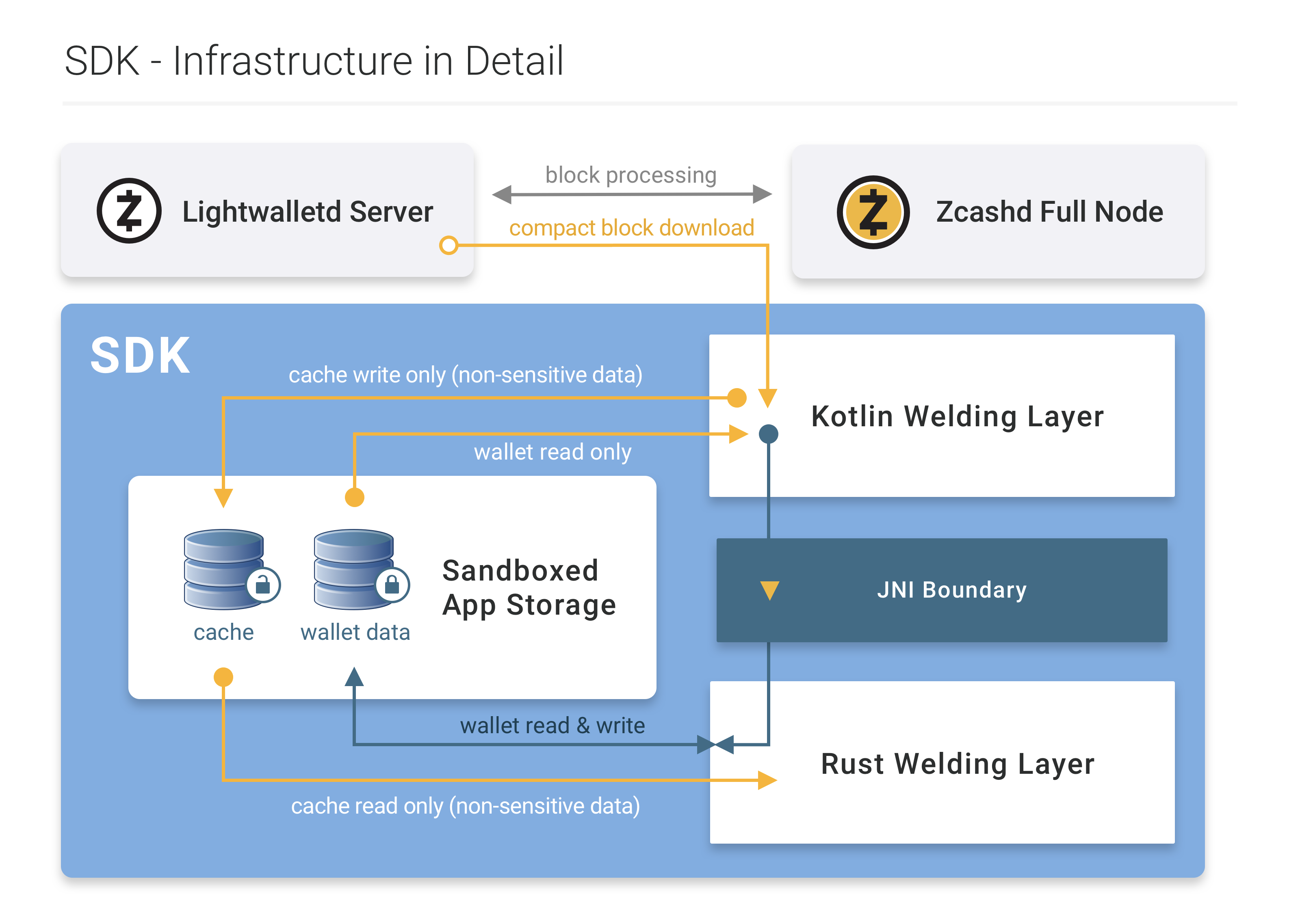 SDK Diagram