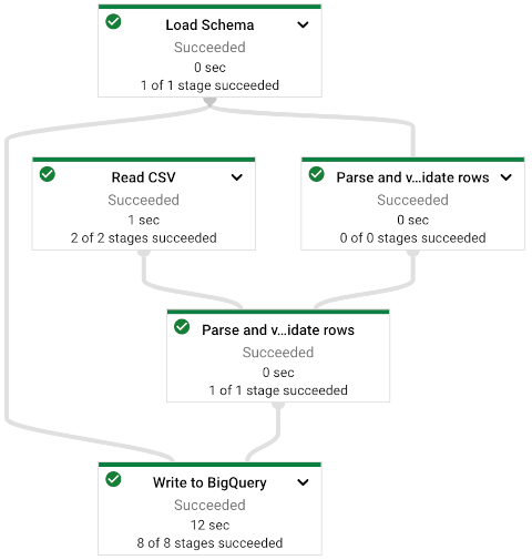 Dataflow pipeline overview