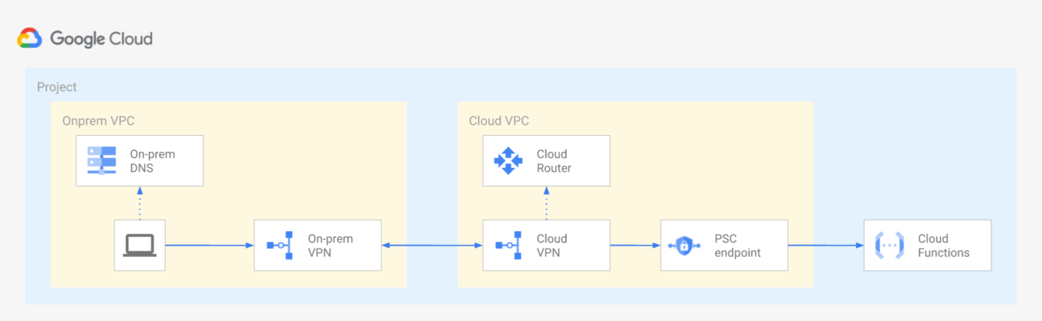 Cloud Function via Private Service Connect