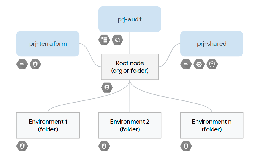 High-level diagram