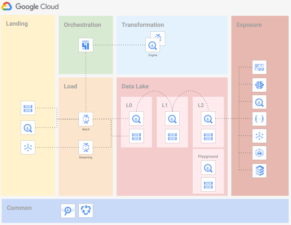 Data Platform architecture overview