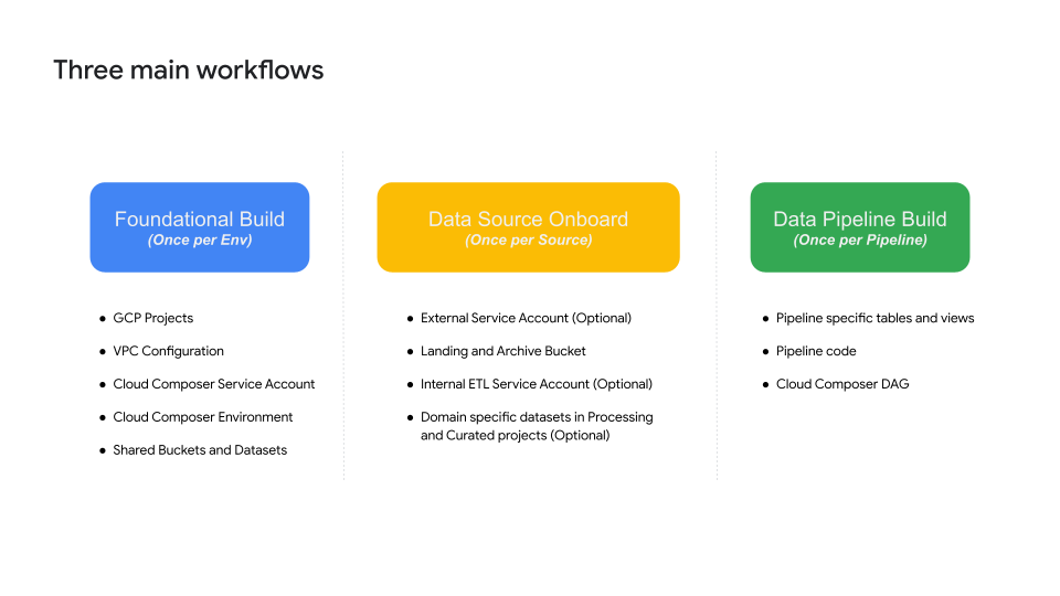 Three Main Workflows