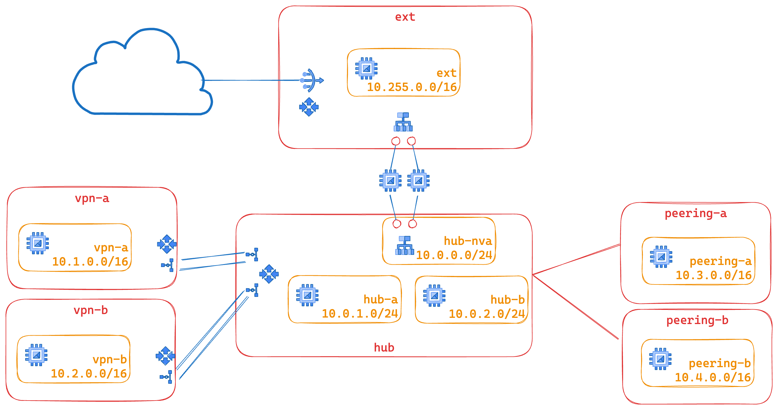 High-level diagram