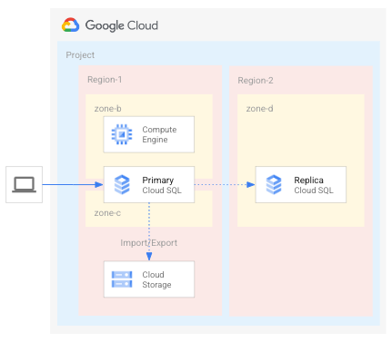 Cloud SQL multi-region.