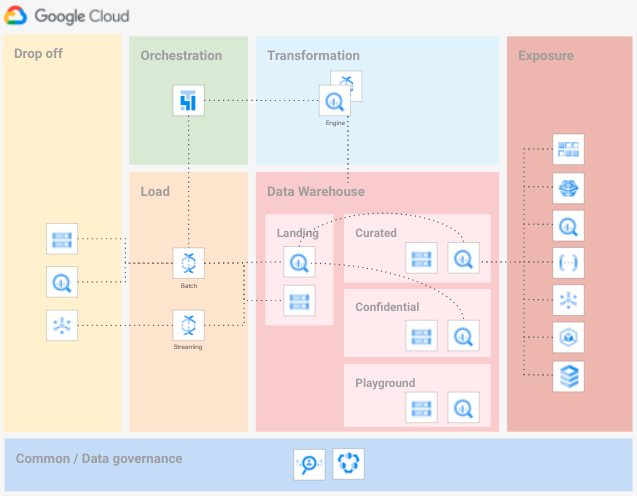 Data Platform architecture overview