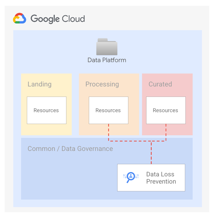 Centralized Cloud Data Loss Prevention high-level diagram