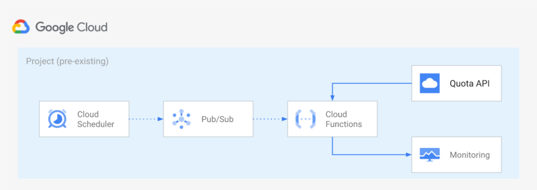 GCP resource diagram