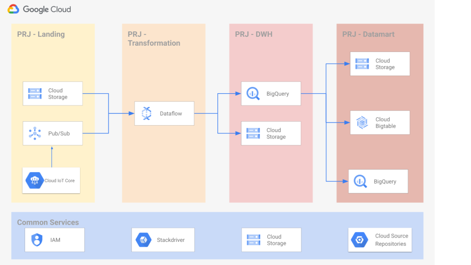 Target architecture