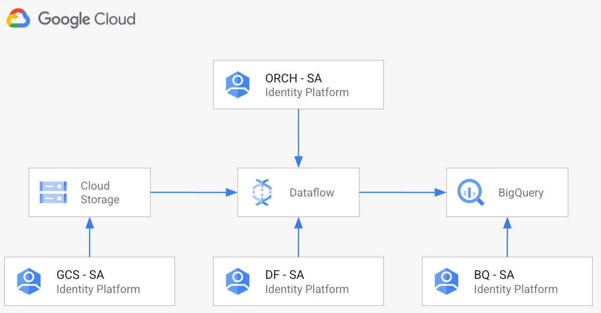 GCS to Biquery High-level diagram