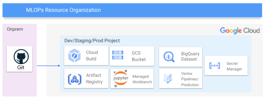 MLOps project description