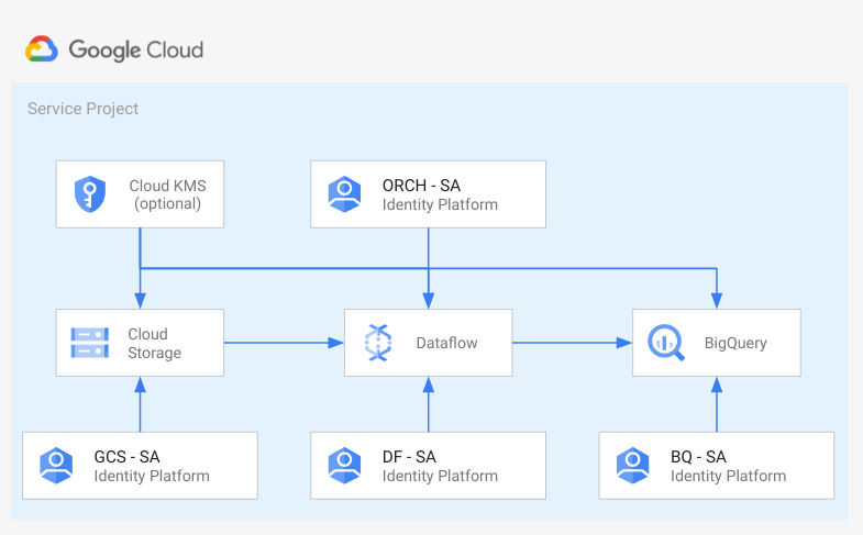 GCS to Biquery High-level diagram