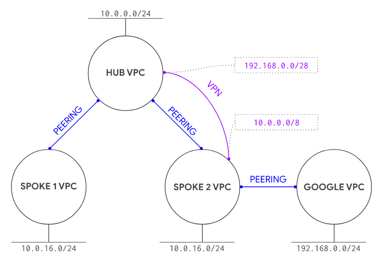Network-level diagram