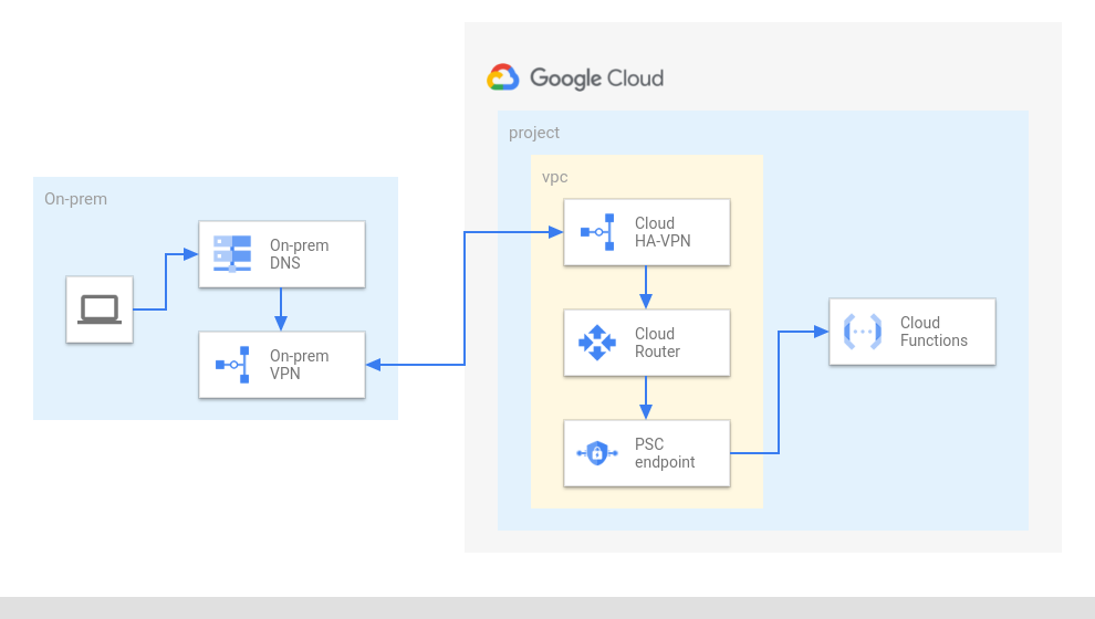 Cloud Function via Private Service Connect