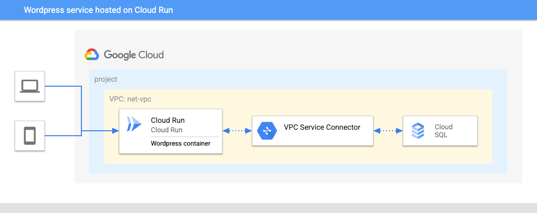 Wordpress on Cloud Run