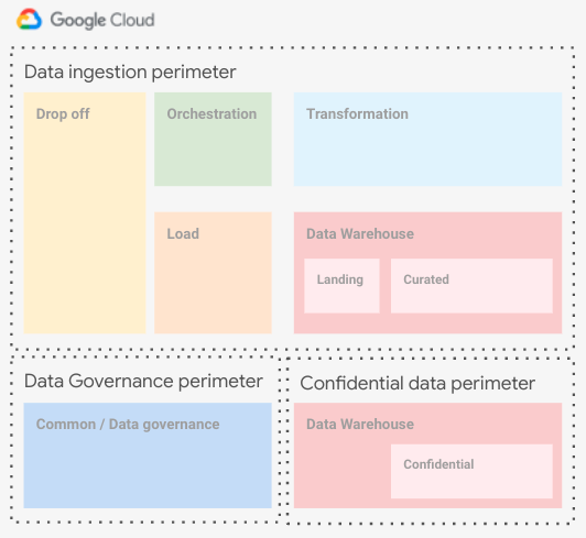 Data Platform VPC-SC diagram