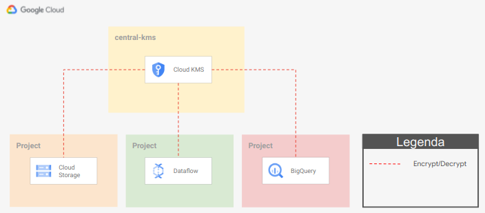 Centralized Cloud KMS high level diagram