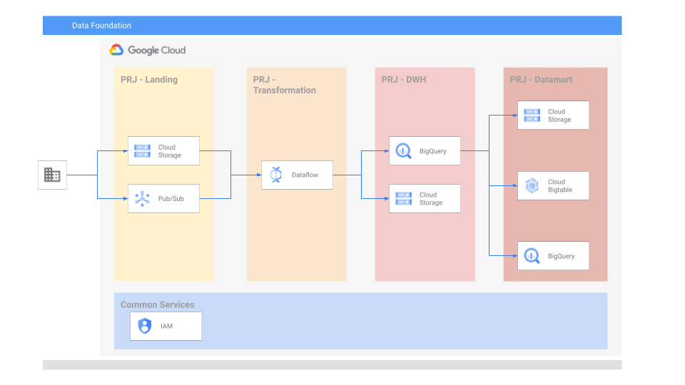 Target architecture