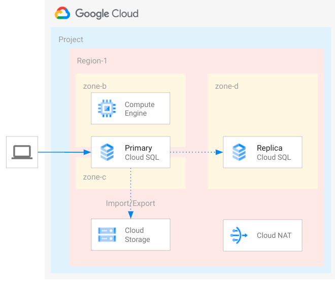 Cloud SQL multi-region.