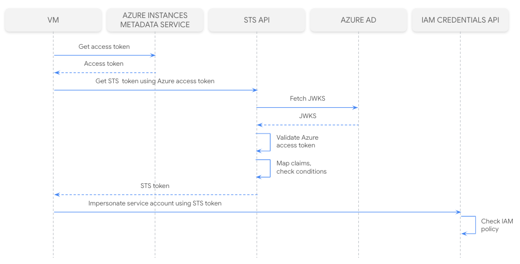 Sequence diagram