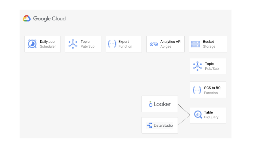 Apigee analytics in BigQuery