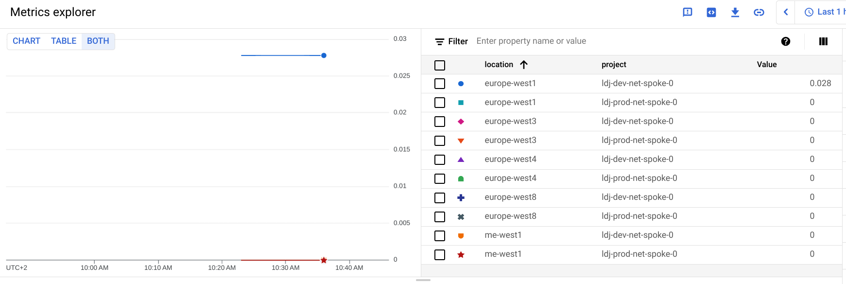 GCP Metrics Explorer, usage, limit and utilization view sample