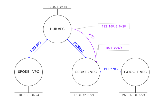 Network-level diagram