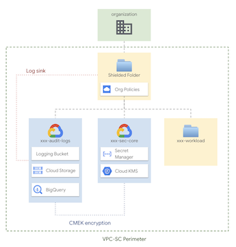 Shielded architecture overview