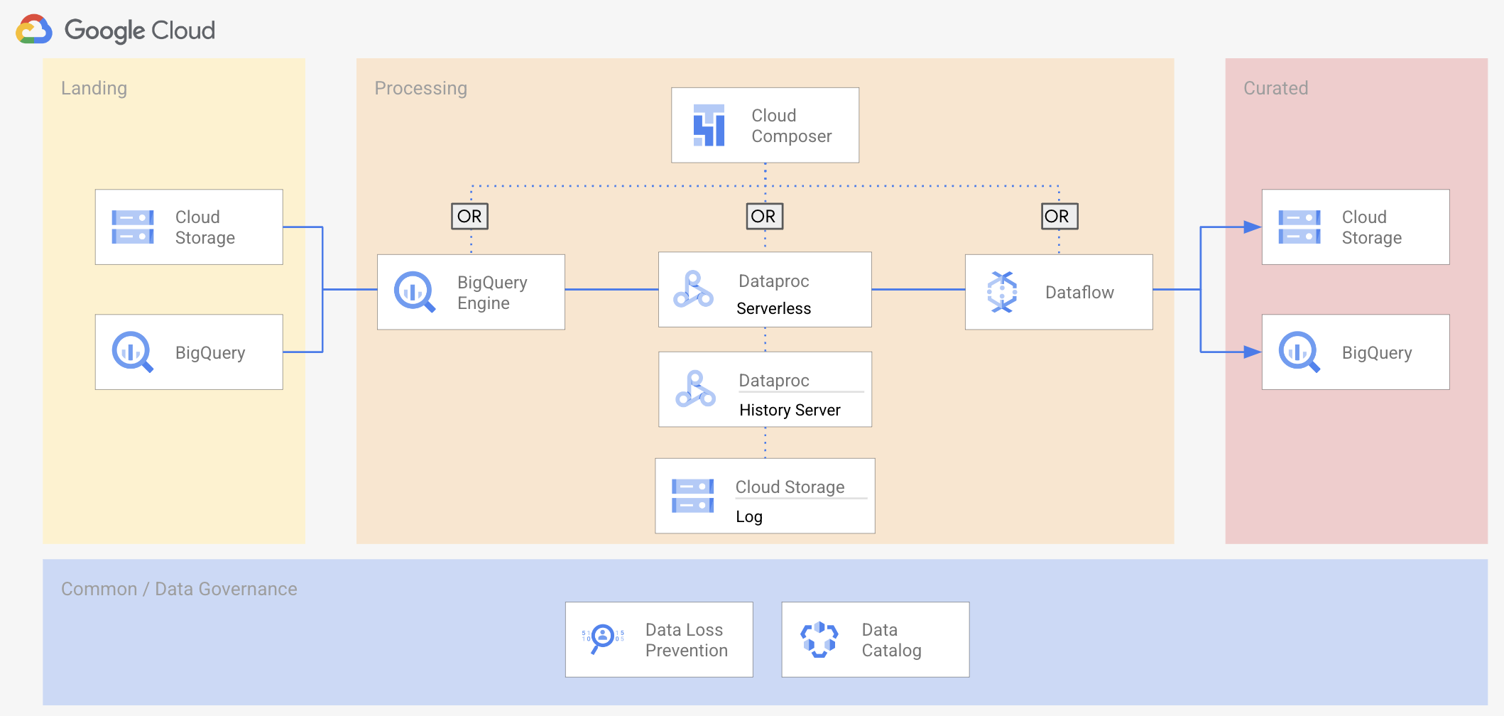 Data Platform architecture overview