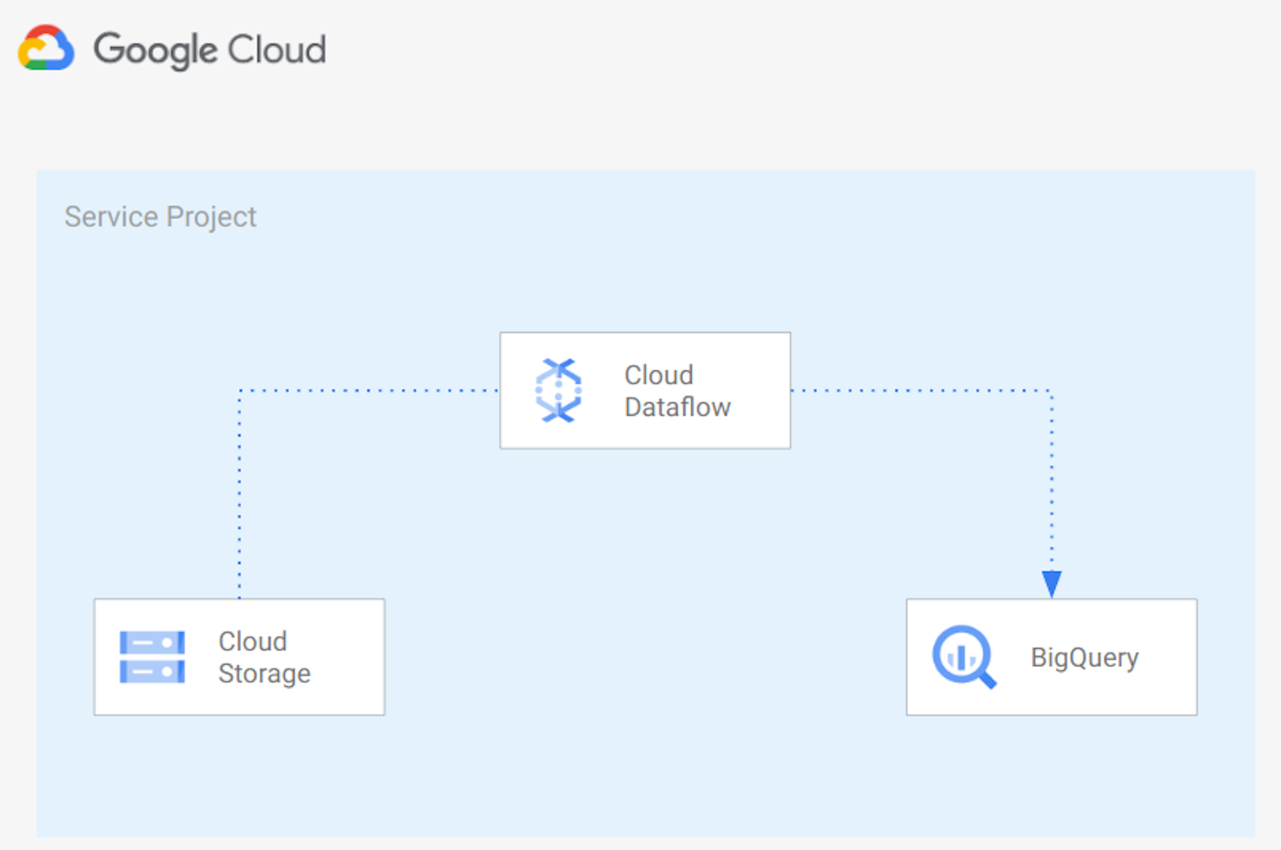 Apache Beam pipeline to import CSV from GCS into BQ