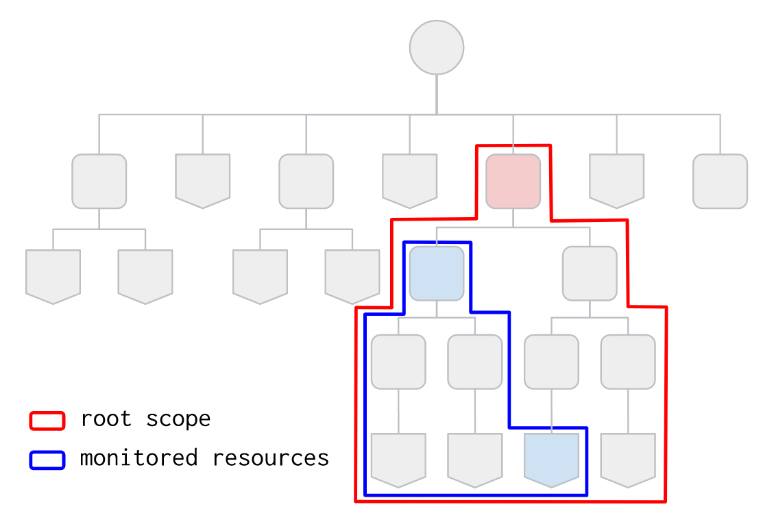 GCP resource diagram