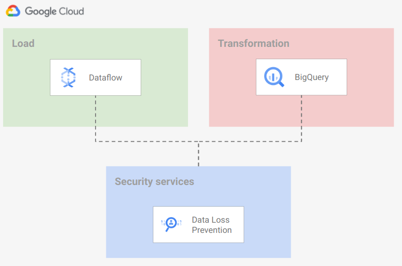 Centralized Cloud Data Loss Prevention high-level diagram