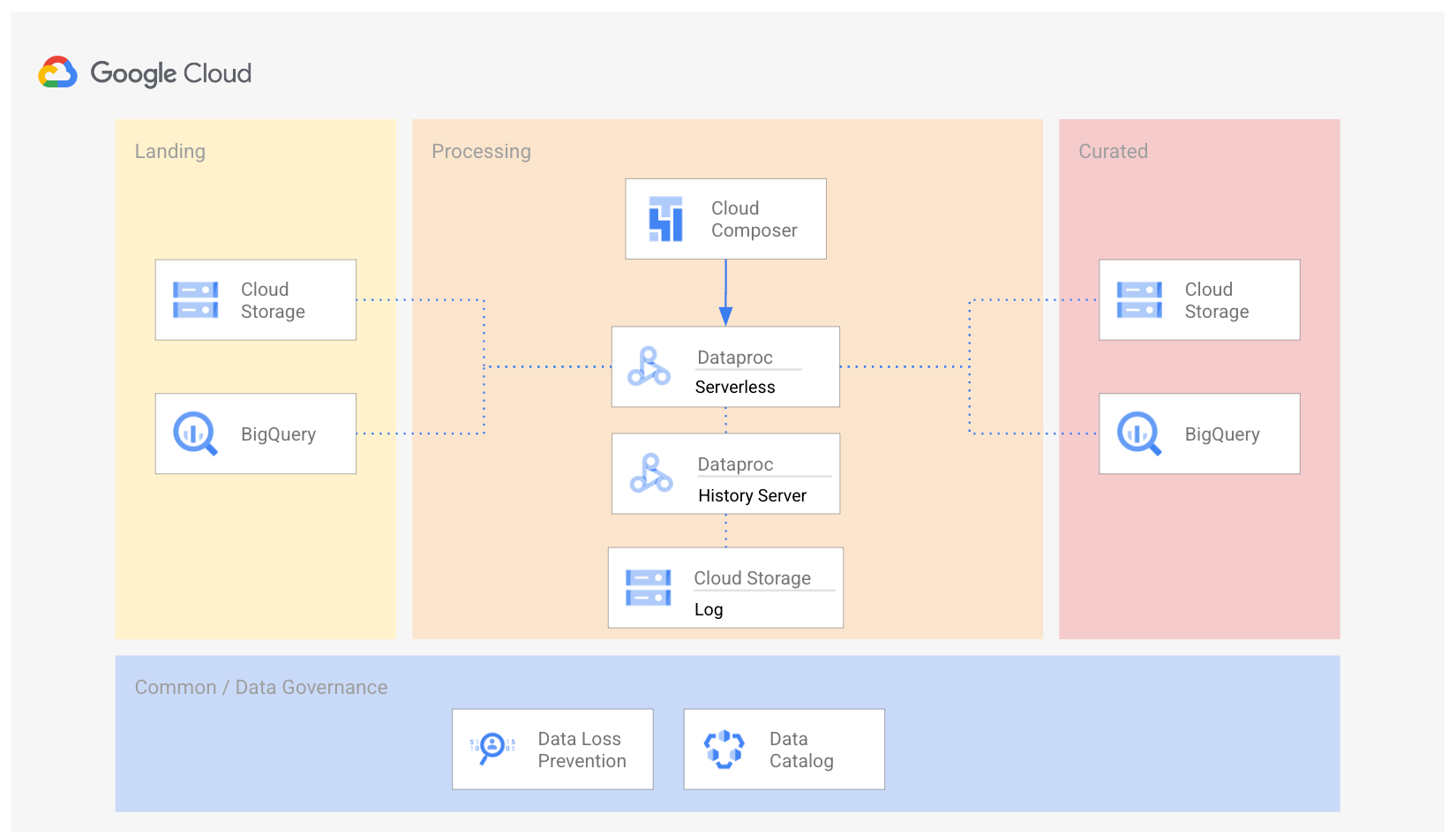 Data Platform architecture overview