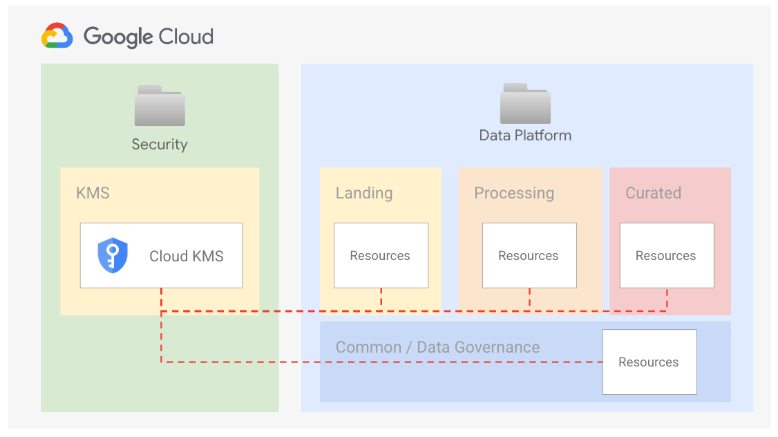Centralized Cloud Key Management high-level diagram