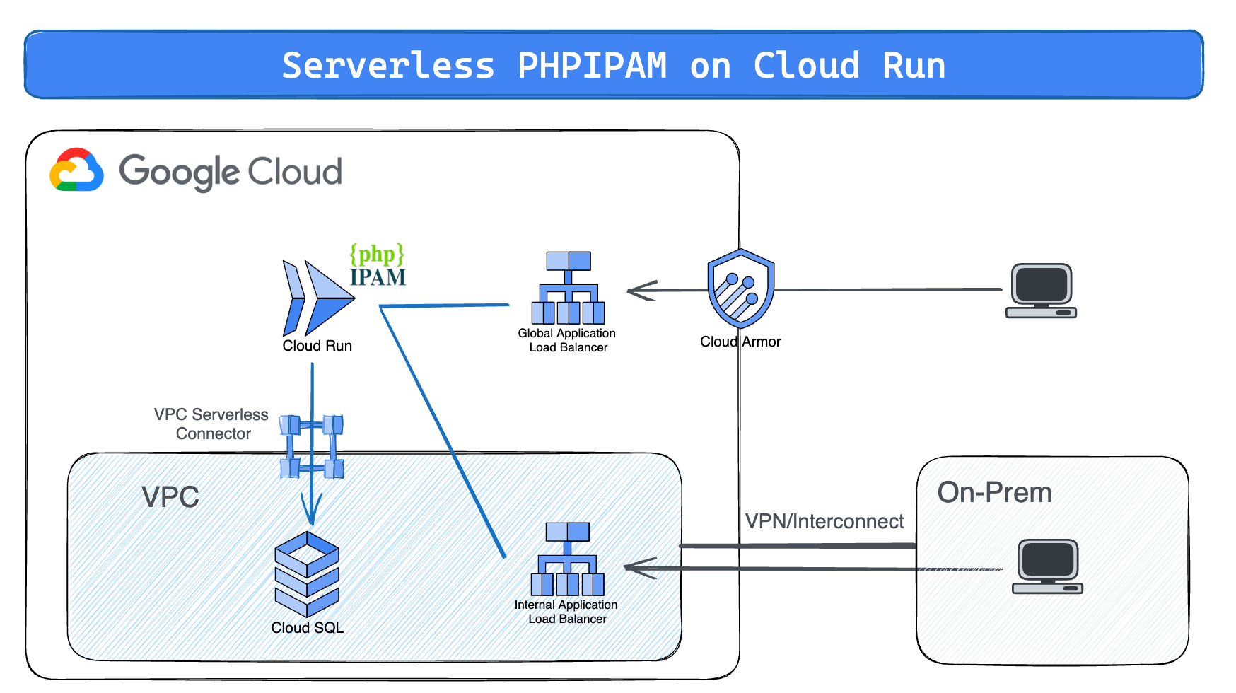 Serverless phpIPAM on Cloud Run