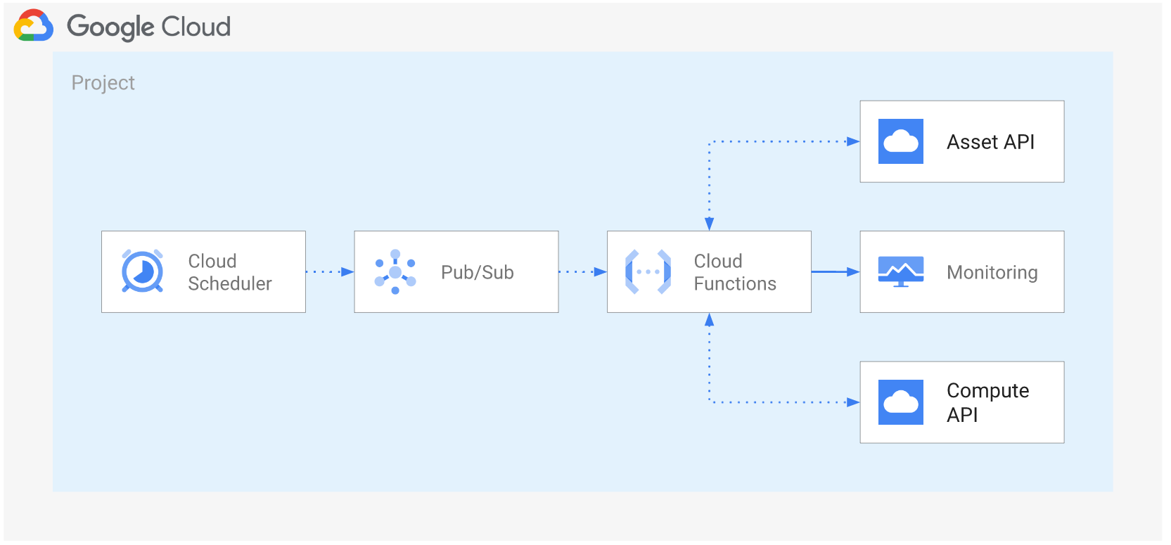 GCP resource diagram