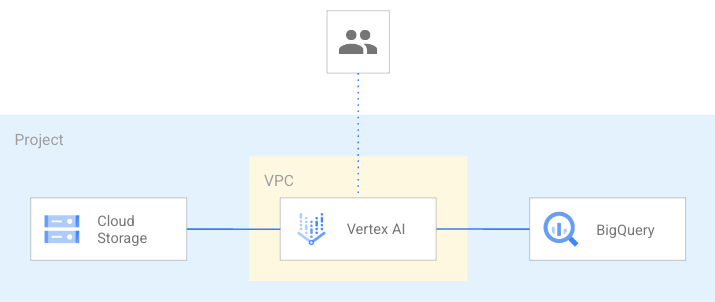 High-level diagram