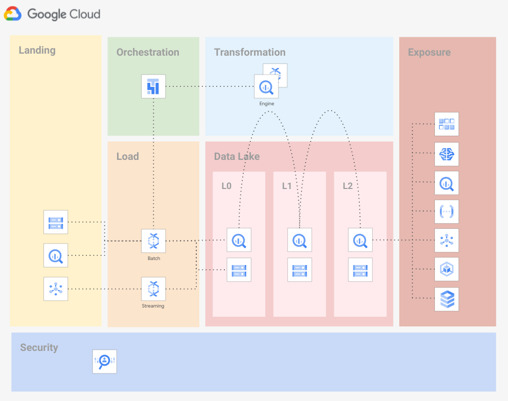 Data Platform Architecture overview