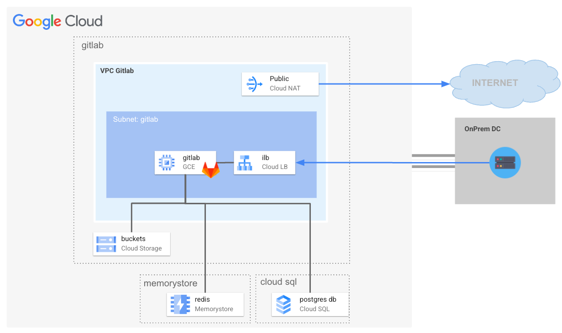 Gitlab