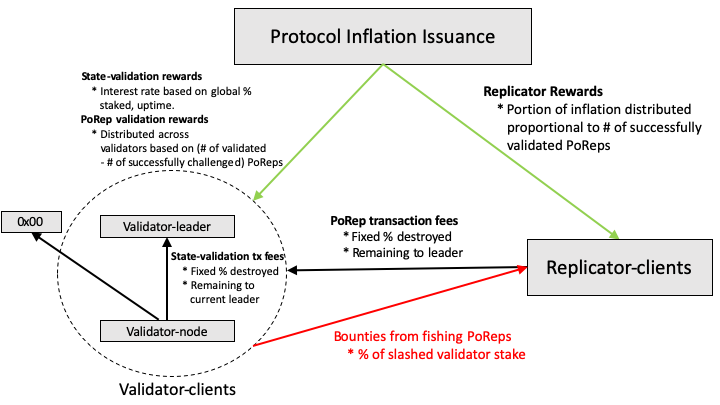 == Solana Economic Design Diagram ==