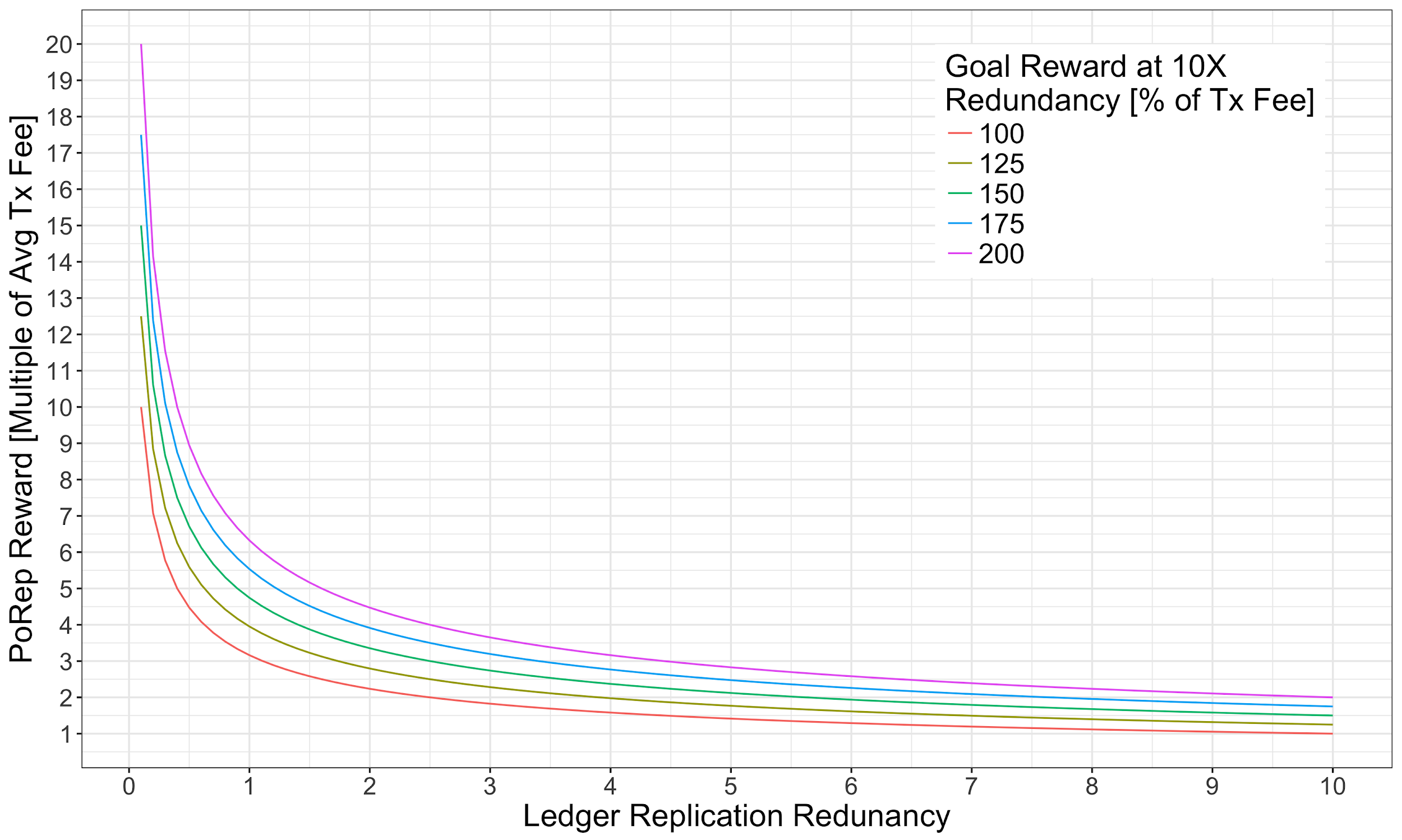 ==PoRep Reward Curve ==