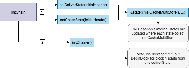 InitChain